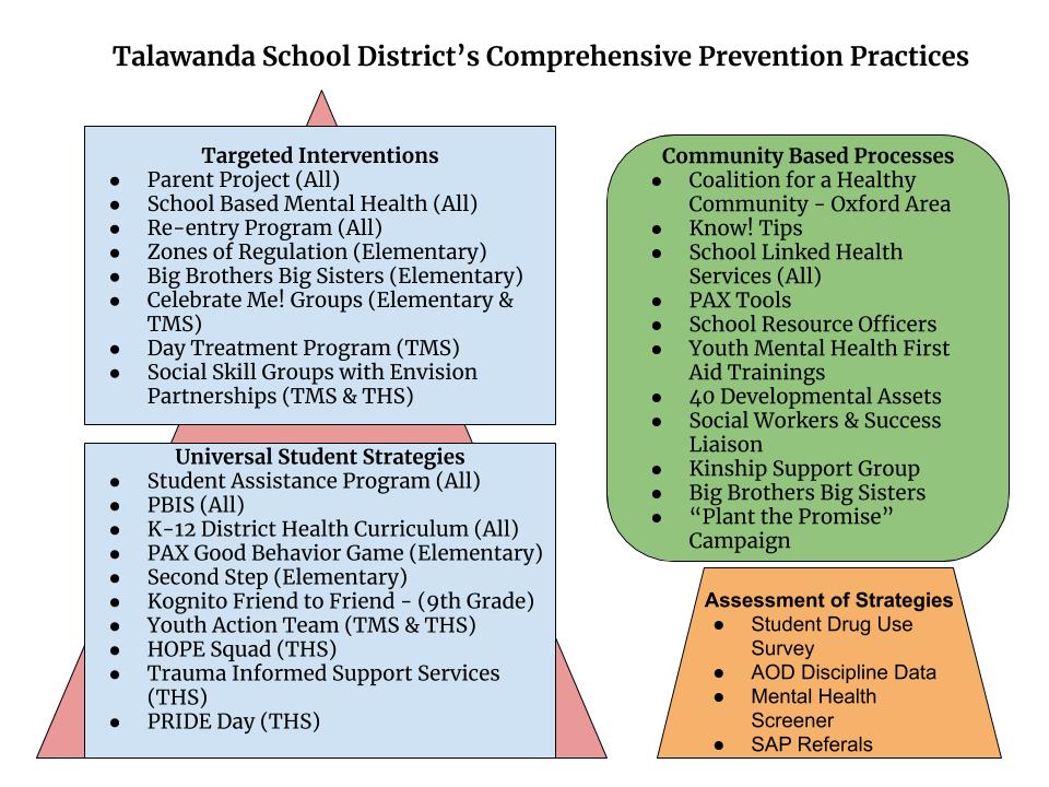Talawanda's Comprehensive Prevention Program